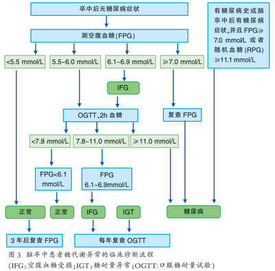 糖耐量受損怎么辦