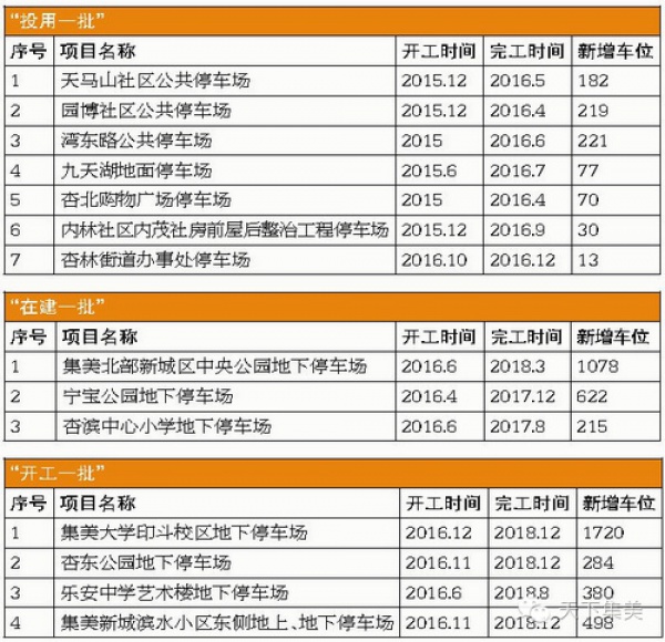 集美新增8982個停車位，有些已投入使用，看看您家附近有嗎？