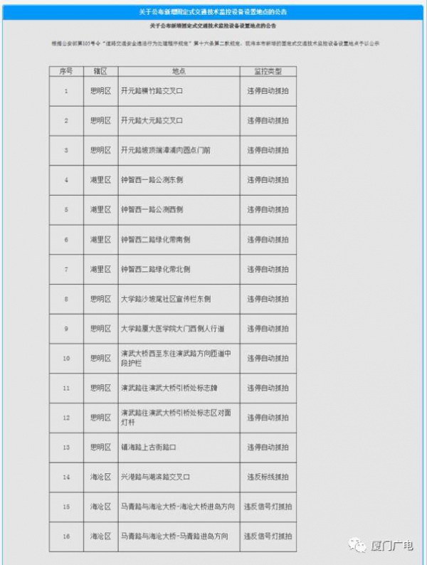 注意了！廈門新增16處監(jiān)控探頭，在這里被抓拍最高罰1000元！