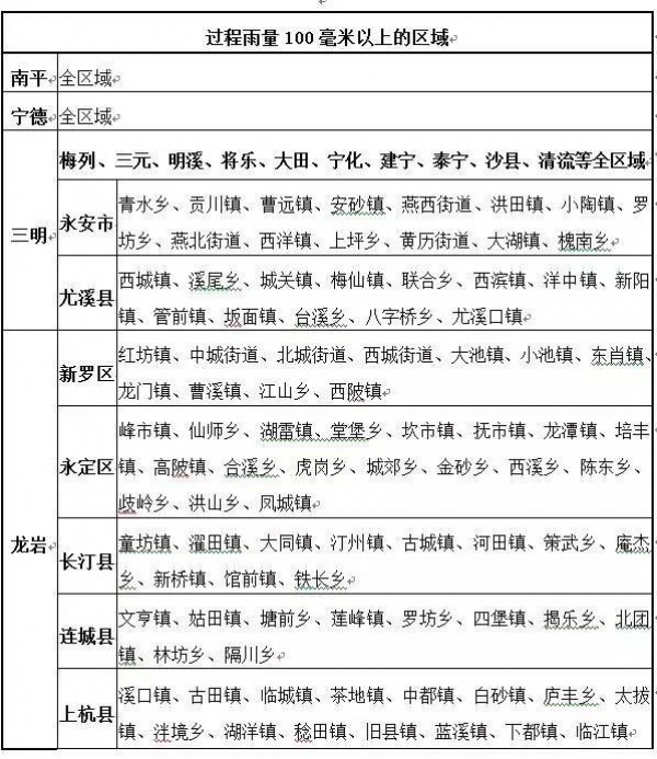 警報！強降雨來襲福建啟動IV級應急響應！國家防總派工作組來閩！