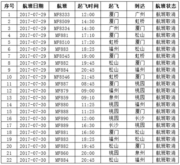 緊急！廈門沿海景區(qū)17點(diǎn)前關(guān)閉！動(dòng)車停運(yùn)！輪渡停航！航班取消！碼頭停運(yùn)！納沙將登陸廈門—霞浦沿海！