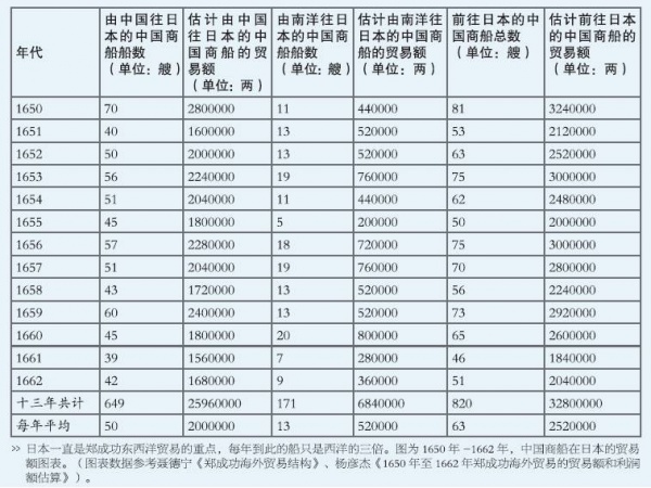 通洋裕國改變世界海上格局|鄭成功被稱中國史上通過經略海洋參與世界市場互動第一人